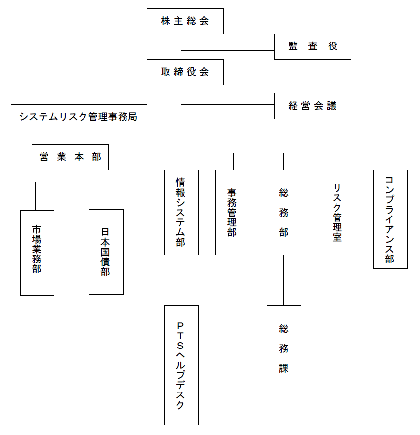 組織図